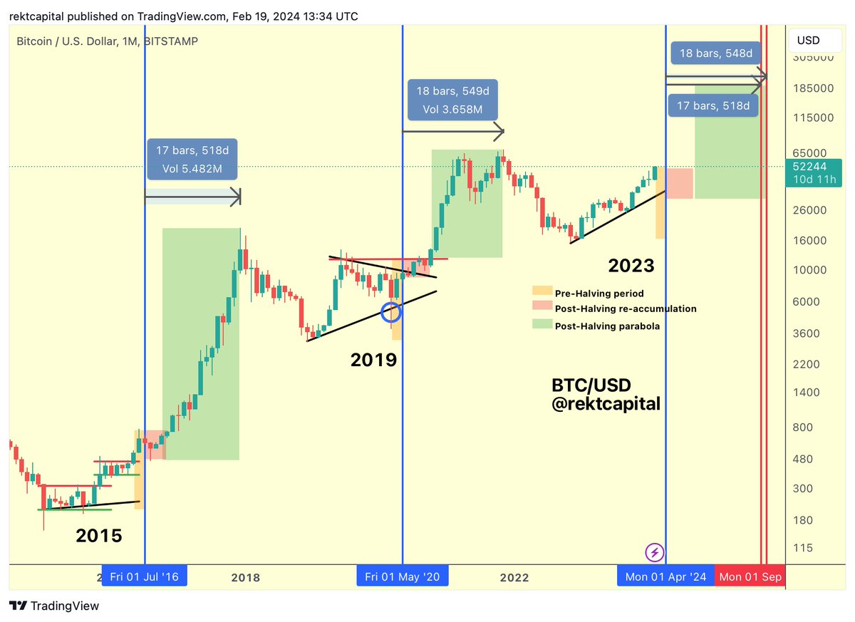#BTC 

If history repeats...  

Next Bull Market peak may occur 518-546 days after the Halving

That's mid-September or mid-October 2025

$BTC #Crypto #Bitcoin