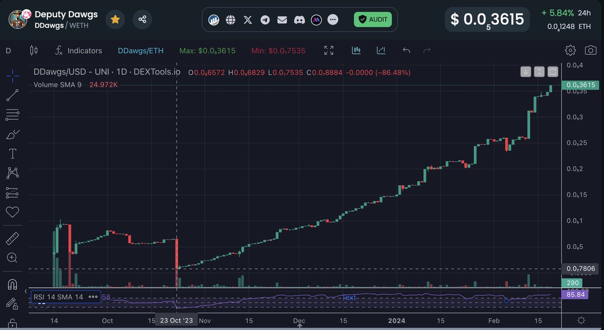 Another day, another $DDawgs all-time high. Are you paying attention yet? If you would've bought any time in the past 17 weeks ... actually any time ever ... you'd be up. But you wanna know a secret? It's not stopping here.