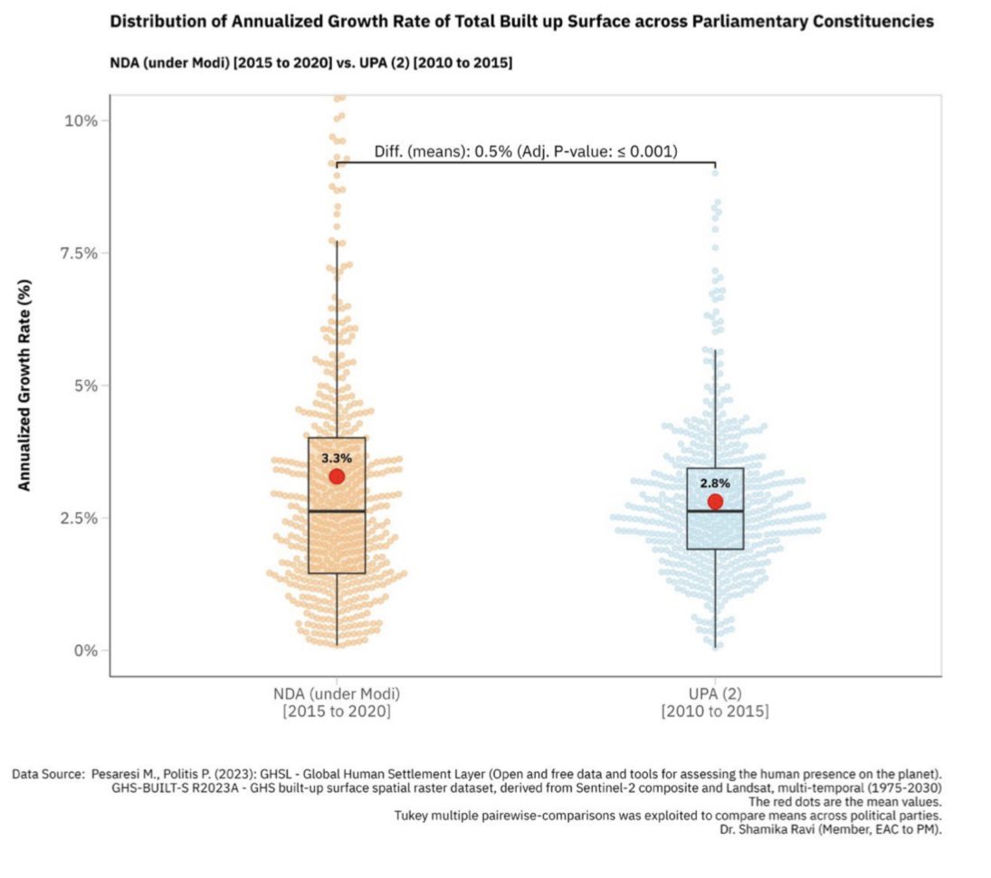 Using excellent quality high resolution daytime satellite data, we study the growth rates at local levels (districts, sub-districts & parliament constituencies) - across India &compare b/w different political regimes. Main results: 1)18% higher growth rates on average under Modi.