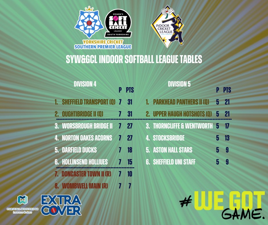 SYW&GCL | Final League Tables & Finals Day Fixtures After the final league weeks results yesterday, we now have our confirmed Finals Day Schedule Get down to @s20theboundary next Sunday & cheer on the ladies in the leagues showcase spectacle, its sure to be a great day!