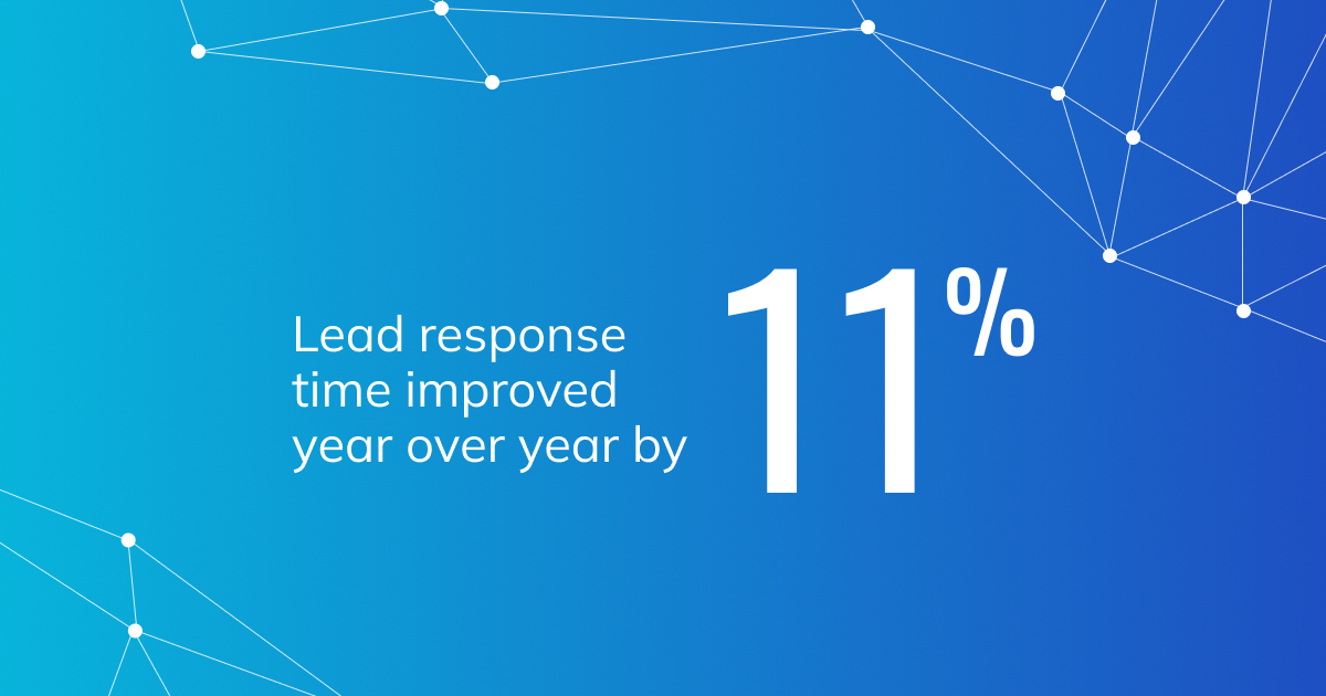 Year-over-year, #dealerships have improved their lead response time by 11%. That’s great, but why does that matter today? Find out in recent report: ow.ly/tFvw50QwsRc #ShiftDigital #AutomotiveIndustry #AutoIndustryReport #LeadGeneration #LeadConversion #CarShoppers