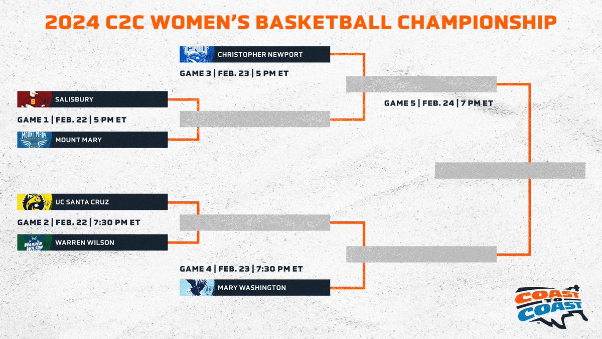 #C2CWBB 🏆 | C2C Championship Seeding 1⃣ Christopher Newport 2⃣ Mary Washington 3⃣ UC Santa Cruz 4⃣ Salisbury 5⃣ Mount Mary 6⃣ Warren Wilson ➡️ c2csports.com/x/30w92 🏀 c2csports.com/WBB24