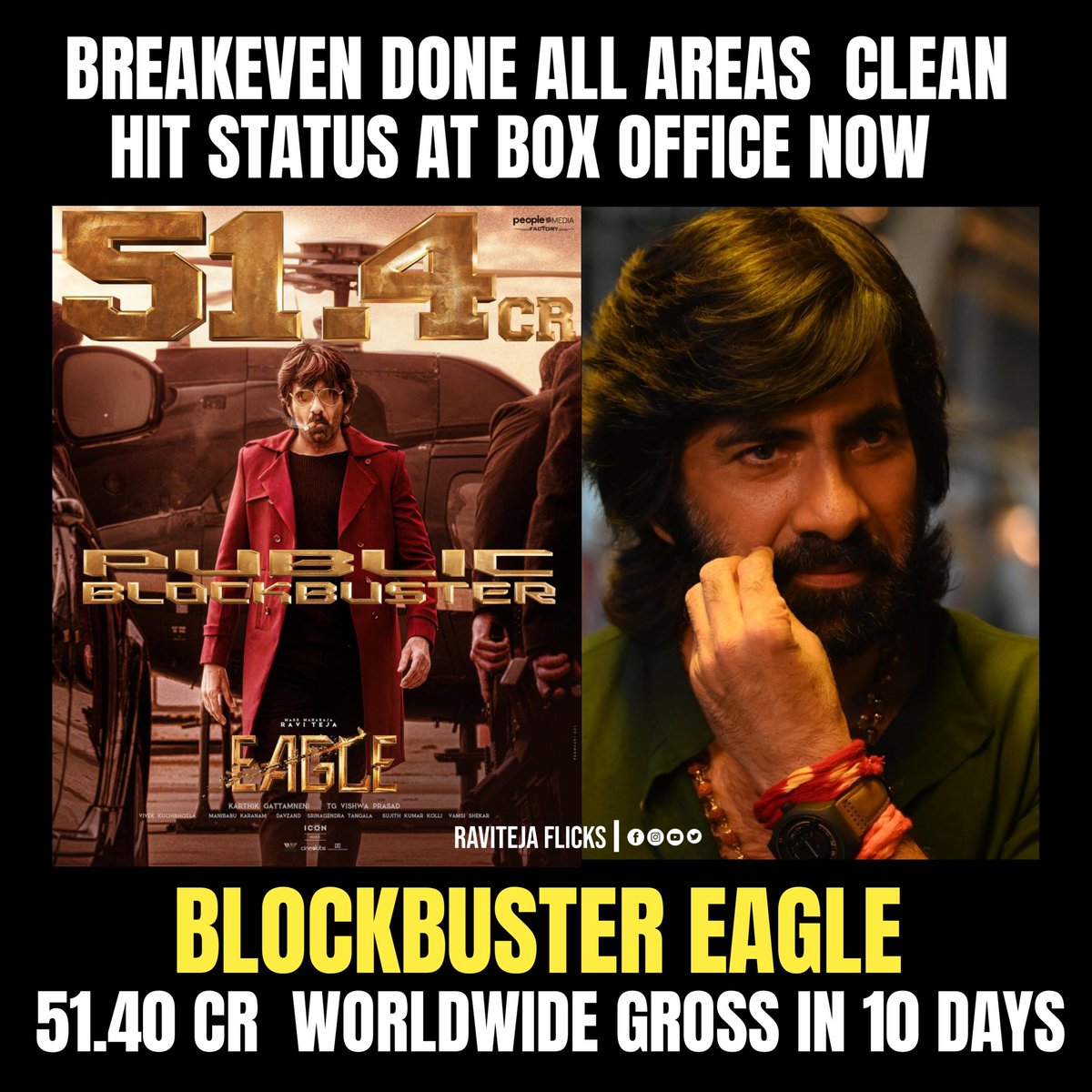 Now 50cr Gross club now

#2024
 2nd  blockbuster Film 
7th Clean Hit film 

#Eagle #BlockBusterEagle #RaviTeja