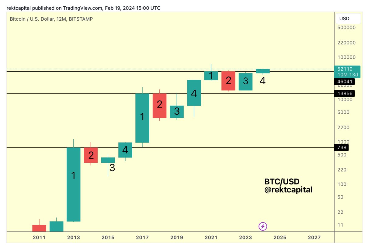 BTC The 2020 Candle 4 rallied +106% after breaking its respective 4-Year  Cycle resistance ($13856, black) If Bitcoin were to repeat a +106% move in  this current 2024 Candle 4, it would
