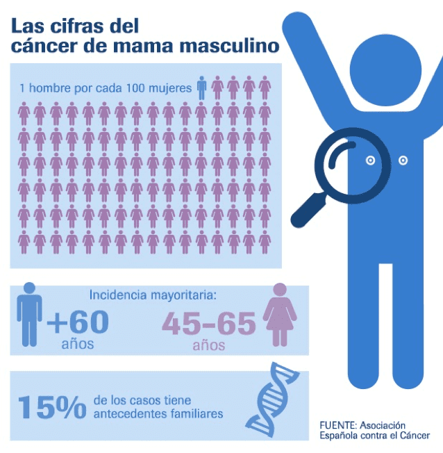 ¿Sabías que el CancerDeMama  no afecta exclusivamente a la mujeres? Aunque las estadísticas de incidencia de esta enfermedad en hombres son  inferiores a las mujeres, es muy importante,tanto mujeres como hombres, sepamos autoexplorarnos y acudir al especialista ante una sospecha.