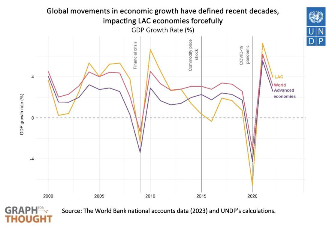 After the pandemic, volatility in Latin America and the Caribbean was 1.4 and 1.5 times higher than in advanced economies and the world’s average.
 
What is the impact of high economic volatility on development in LAC?
 
Read <a href="/PNUDLAC/">PNUD América Latina y el Caribe</a>’s  #GraphForThought bit.ly/4bC7aUl