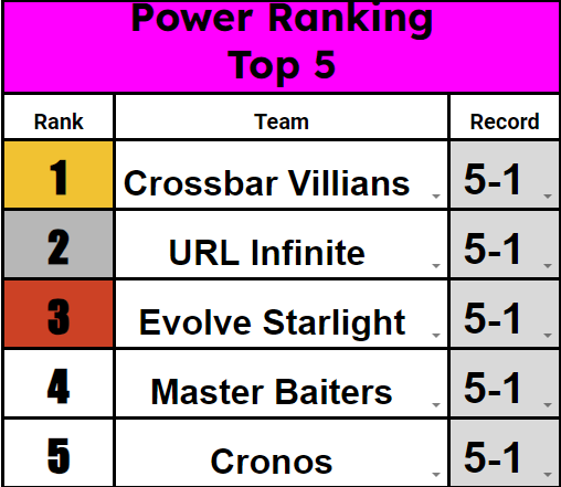RoyalMadridPV's tweet photo. Your week 6 Power Rankings of ECS Season 1 are here!

@EvoEsportsUS 
@SlothSquaNation 
@ValidityNA 
@EsportsPSA 
@RektGG_eSports 
@_esportsURL_ https://t.co/DcP0RPGw7o