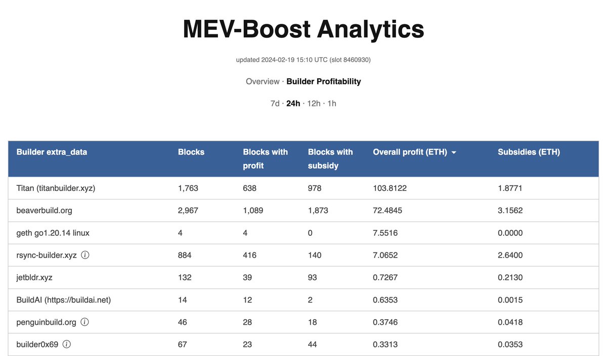OreoMev's tweet photo. On builder profitability 🧵 1/4

Due to faulty methodology, @relayscan_io is currently displaying inflated profits for some builders.

Profits according to RelayScan vs (actual profit):
@titanbuilderxyz 103 ETH (65 ETH)
@beaverbuild 72 ETH (19 ETH)
@rsyncbuilder  7 ETH (1ETH) https://t.co/kkSvcr19F2