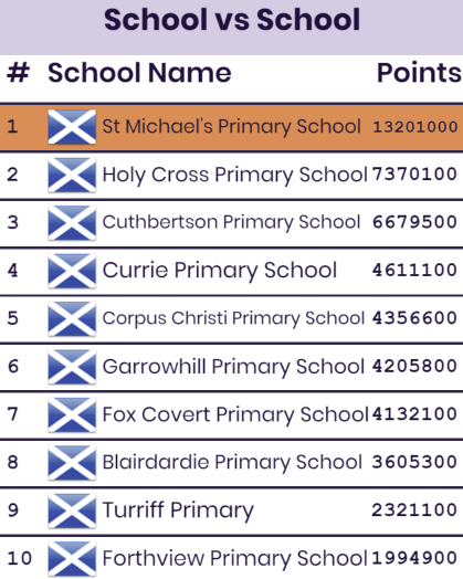 The top 10 schools on the leaderboard for our Scottish Primary language competition 👏🎉 #languagenut #edtech #mfl #Competition #mfltwitterati #primary #education