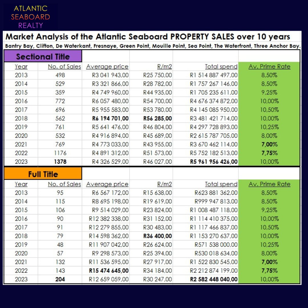 RealtySeaboard's tweet image. Market Analysis of Atlantic Seaboard property transfers.

#AtlanticSeaboard #PropertyInvestment #PropertyMarketInsights #propertymarketanalysis #propertymarketsouthafrica #propertysales #propertysouthafrica #propertygrowth #financialplanning #capetown #southafrican
