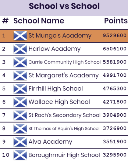 The top 10 schools on the leaderboard for our Scottish Secondary language competition 👏🎉 #languagenut #edtech #mfl #Competition #mfltwitterati #secondary #education