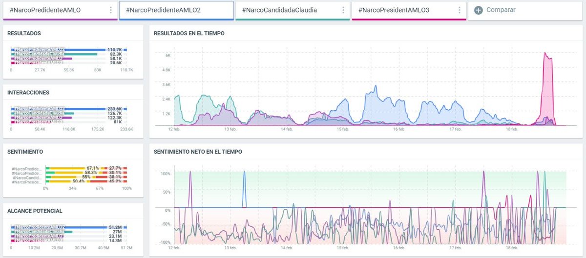 Llevo unos días analizando los 10M de tuits de la última campaña contra @lopezobrador_ y @Claudiashein vinculándoles con el narco. Más de 500K tuits con el mismo error en el HT me facilitaron desmontar el trollcenter contra AMLO y en favor de Xóchitl. El último error fue TT1 ayer