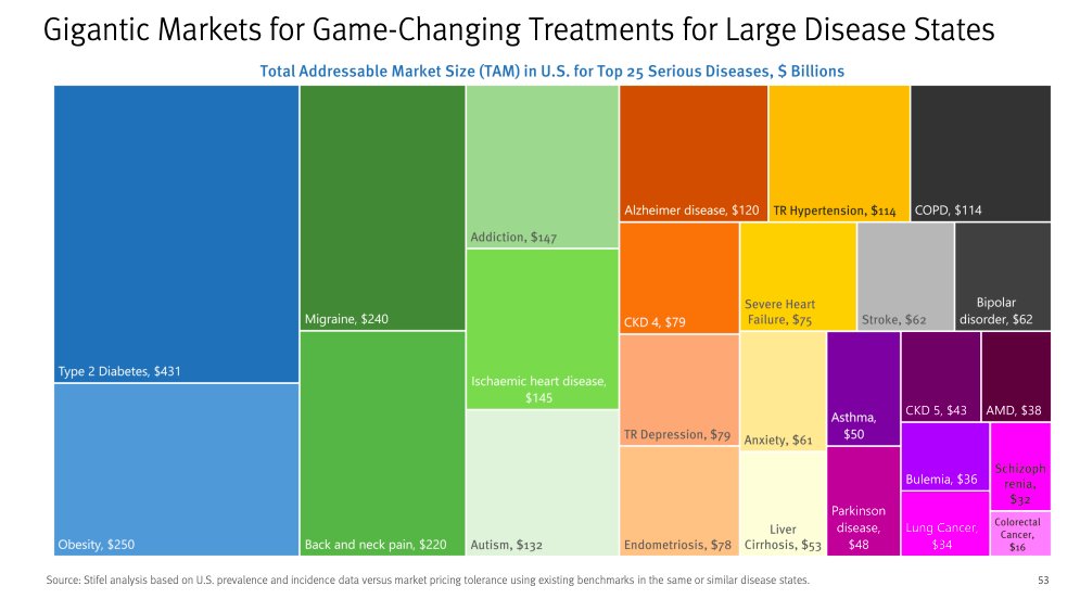 HUNTING GROUNDS FOR MEGA-BLOCKBUSTERS TAM for Top 25 Serious Disease T2D: $431B Obesity: $250B Migraine: $240B Pain: $220B Addiction: $147B Heart Disease: $142B Autism: $132B Alzheimer's: $120B Hypertension: $114B COPD: $114B CKD: $79B Depression: $79B Endometriosis: $78B Heart