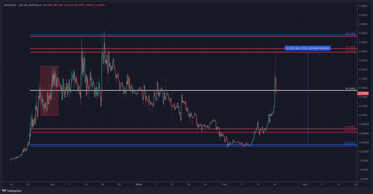 wealthtransfer5's tweet photo. $AEGIS / $USD @aegisAISecurity

From the given #RTtool range, #AEGIS has pumped over 600% 

We try to find support around the middle now (white line) 

Verify yourself! 

Shared here and in my TG! 

Why are you bullish? let me know ⬇︎ https://t.co/ZyijYslE7M