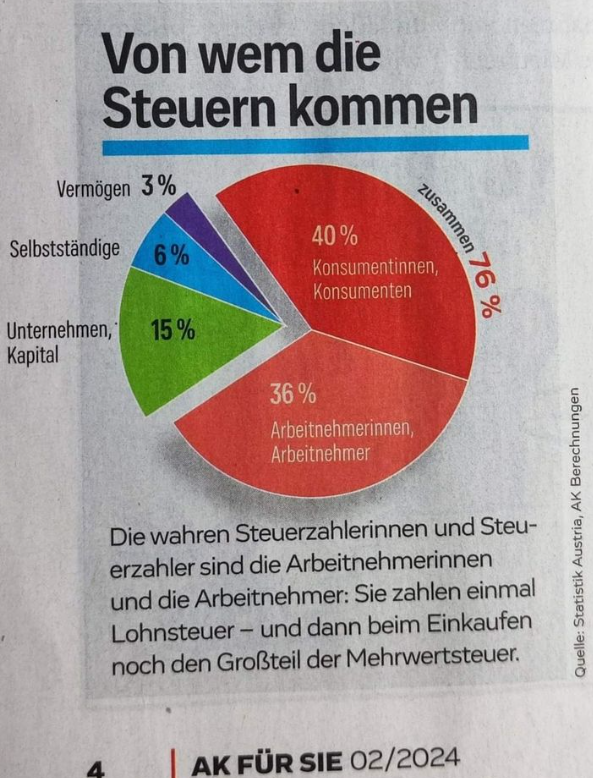 Lassen wir uns von der FDP nicht länger verarschen

#TaxTheRich #Lindner