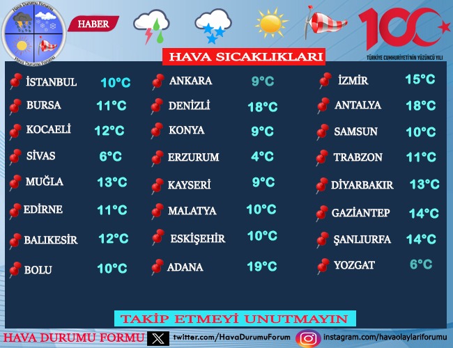 20.02.2024 HAVA SICAKLIKLARI 
TAKİP ETMEYİ UNUTMAYIN 
#feyzaAltuntutuklansin #BAFTAs #feyrkc #TuerkiyeLaiktirLaikKalacak #SB29OM #galatvi #хтивийпонеділок #EEBAFTAs #SonYejin #PSL2024 #TUPRS #TikTok #Cemre #UlaşBardakçı #EmekliyiSandıktaGörün