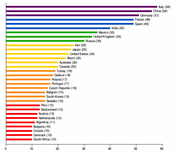 JamesLucasIT's tweet photo. Italy has more UNESCO World Heritage Sites than any other country on Earth. https://t.co/EdCliCKzCa