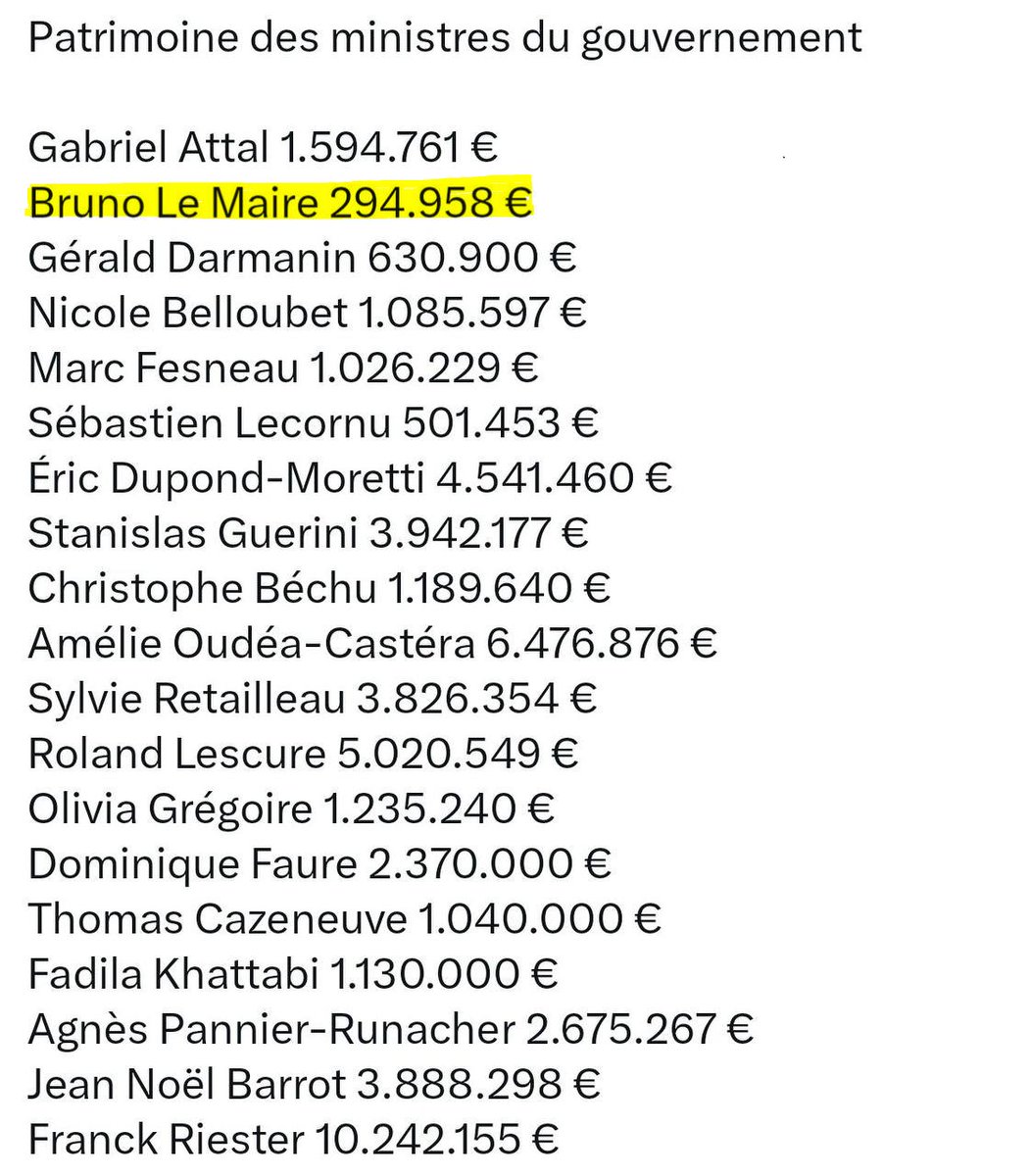 SierraTango74's tweet photo. C'est @BrunoLeMaire qui a le plus minable patrimoine que #Macron a collé aux finances. La taille de son patrimoine à elle seule indiquait que cet incapable qui prétendait mettre l'économie russe à genoux n'était pas taillé pour le poste: c'est l'économie française qu'il a flingué https://t.co/L2HpZhxske