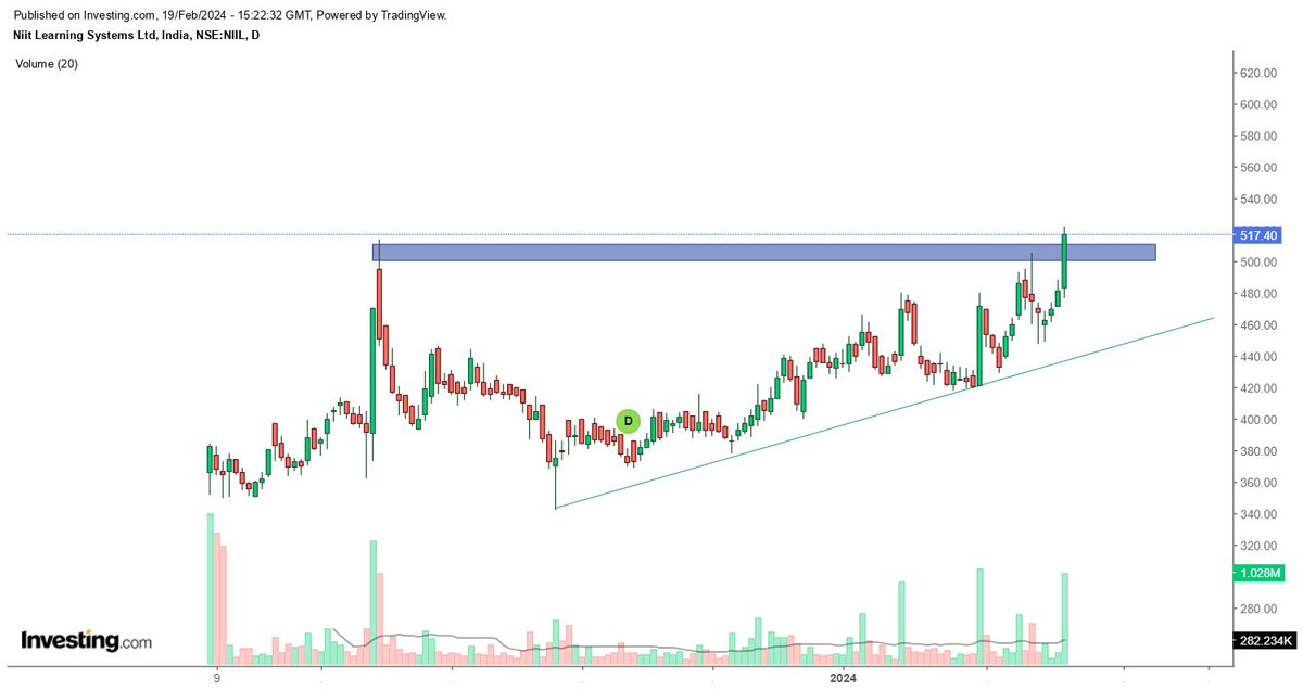 Vireen5's tweet image. NIIT Learning Systems Ltd
Dis:- Holding 
#NIITLearning