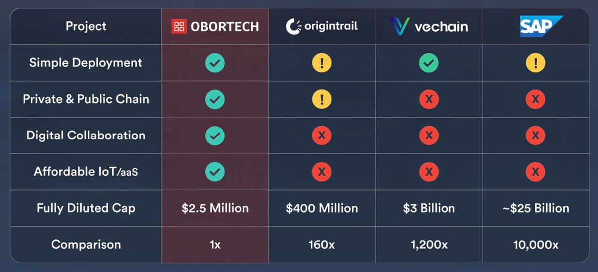 I’m about to share a 1000x potential project. The more I learn about it, the more surprised and crazy I feel DePIN + Supply Chain made up its narrative.

🔥 This project is <a href="/OBORTECHhub/">OBORTECH</a> $OBOT. Its marketing campaign is in full swing, and this is just the beginning. I'll tell you