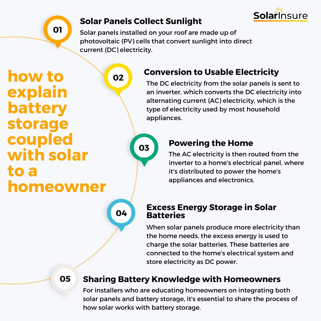 Discover detailed benefits, features, and costs of battery storage and battery storage monitoring and warranties. Stay informed and help homeowners understand how battery storage will up their solar game. hubs.la/Q02jnb7S0 <a href="/Enphase/">Enphase Energy</a> <a href="/NREL/">NREL</a> <a href="/Generac/">Generac</a> #solarinsure