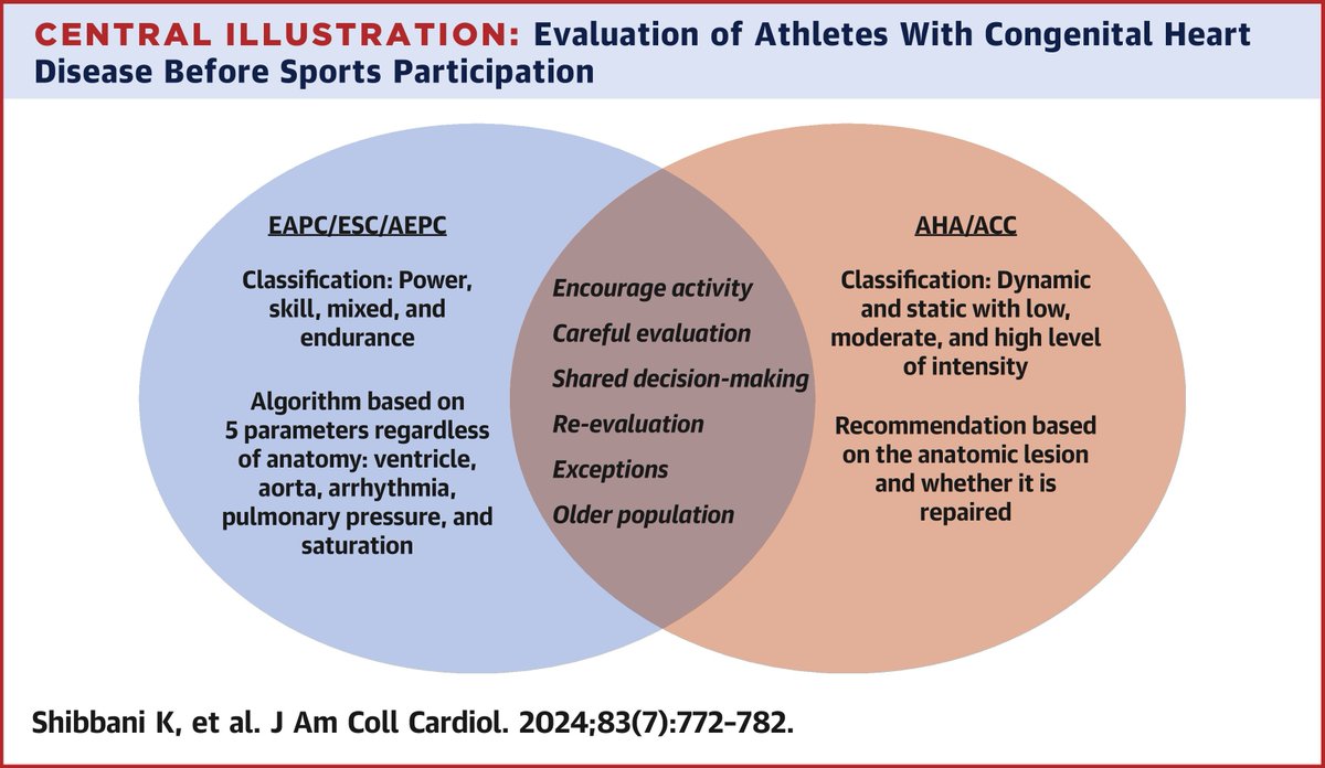 Participation in Competitive Sports by Patients With Congenital Heart Disease: AHA/ACC and EAPC/ESC/AEPC Guidelines Comparison
sciencedirect.com/science/articl…
#congenitalheartdisease #Sportsparticipation #SportsCardiology