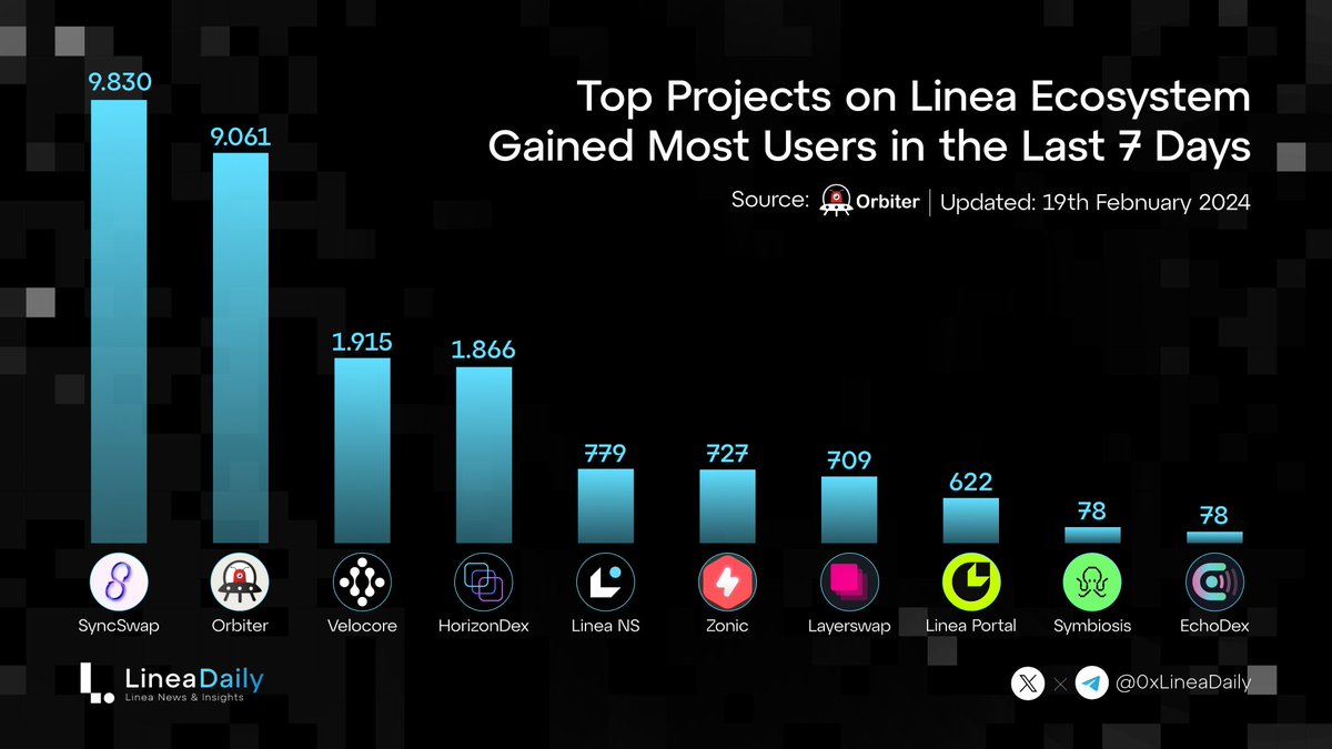 Top Projects on Linea Ecosystem Gained Most Users in the Last 7 Days🎉 @syncswap @Orbiter_Finance @velocorexyz @horizondex_io @lineans_domains @ZonicApp @layerswap @Consensys @symbiosis_fi @Echo_DEX #Linea #LineaDaily