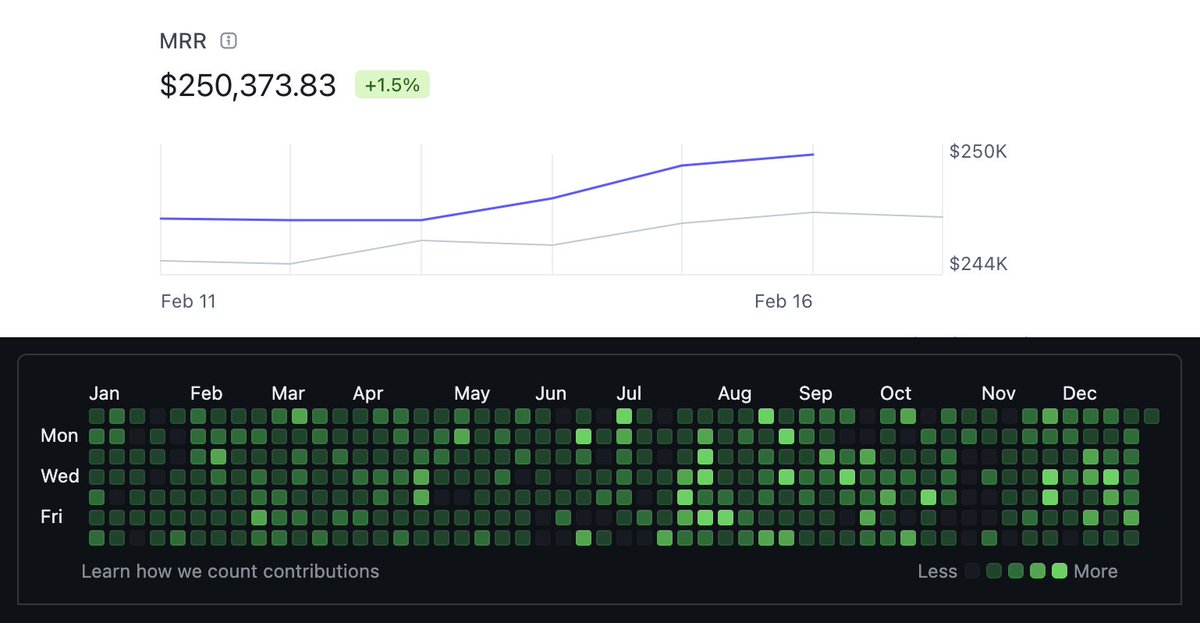 One year ago I launched Chatbase Today it broke $3M ARR Intensity wins