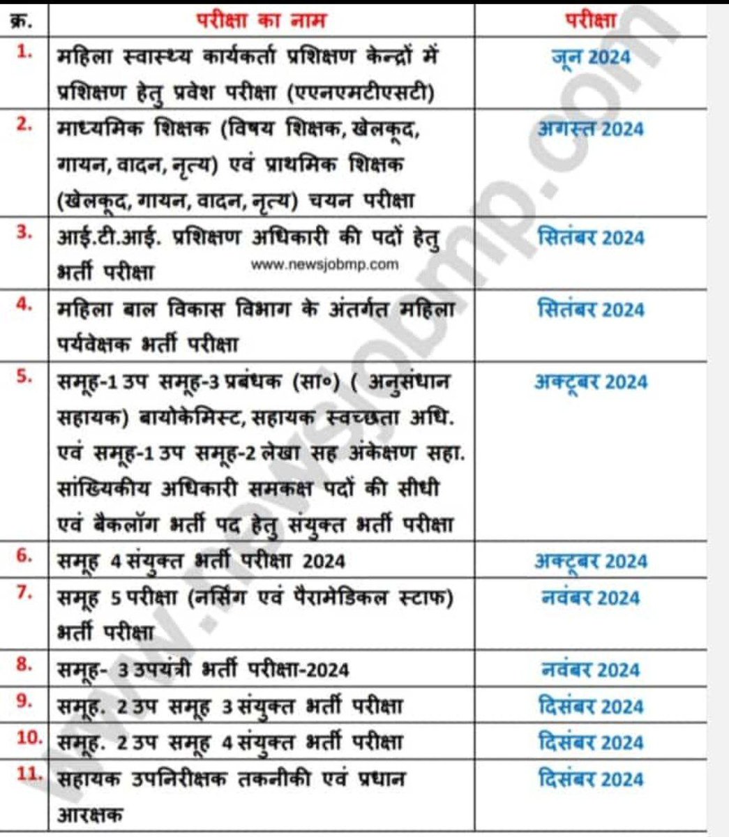 विभिन्न विभागों की भर्ती प्रक्रिया का कैलेंडर जारी करने के लिए, 
सभी मेहनती युवा सरकार का धन्यवाद करते हैं🙏
<a href="/BJP4MP/">BJP Madhya Pradesh</a>
<a href="/CMMadhyaPradesh/">Chief Minister, MP</a>
 #युवाओं_के_साथ_मोहन_सरकार