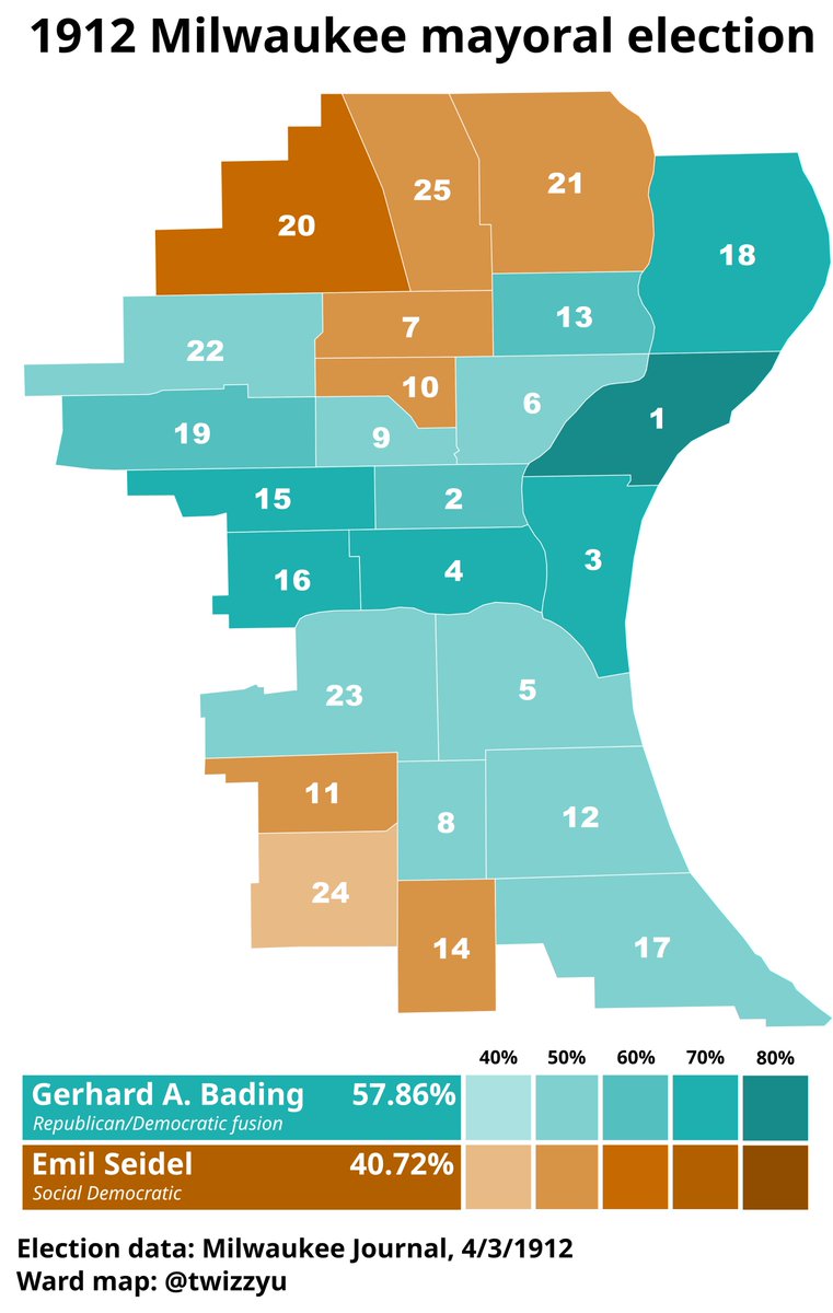 Just two years after being elected the first socialist mayor of a major American city, Emil Seidel was easily defeated by Gerhard Bading, an independent endorsed by both major parties. Bading won everywhere except the fiercely socialist German immigrant communities.