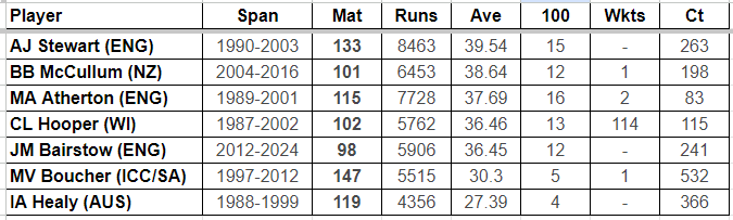 The #JonnyBairstow Story:
Among all the batters who have played at least 98 tests, only two average less than Bairstow - Iam Healy and Mark Boucher, both of whom played every match as the designated wicketkeeper, unlike Bairstow, who hasn't kept in 43/98 games.
#CricketTwitter