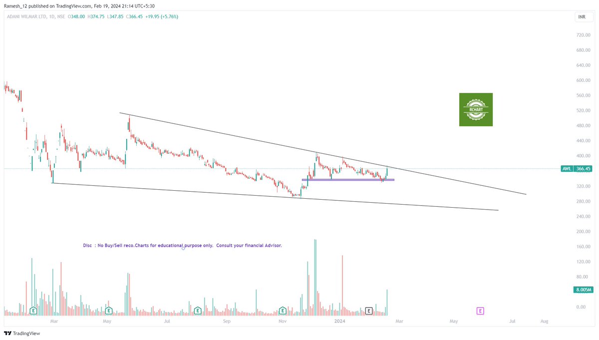 Ramesh_views's tweet image. #StockToWatch #Rchart

#Kitex
#PNC
#AWL 
#FairchemOrganics

Share your picks for tomorrow ?

Trade as per ur setup/Risk. 

#BreakoutStock #BreakoutSoon stocks

#Like #RT #Follow for charts daily

Disc: No Buy/Sell Reco. Chart for edu. purpose

@Stocktwit_IN
