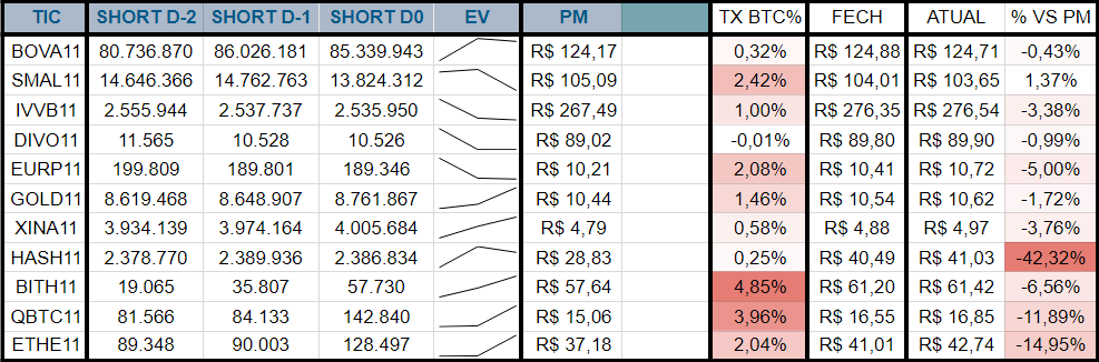 Hsrodrigues2's tweet photo. ETFs relevantes listados na B3, evolução da posição short, cotação do fechamento anterior, resultado atual vs PM Short e taxa média dos contratos (Taxa BTC, anual).

Link para grupo na Bio.

#BOVA11 #SMAL11 #IVVB11 #DIVO11 #EURP11 #GOLD11 #XINA11 #HASH11 #BITH11 #QBTC11 #ETHE11 https://t.co/QAgPDsprSB