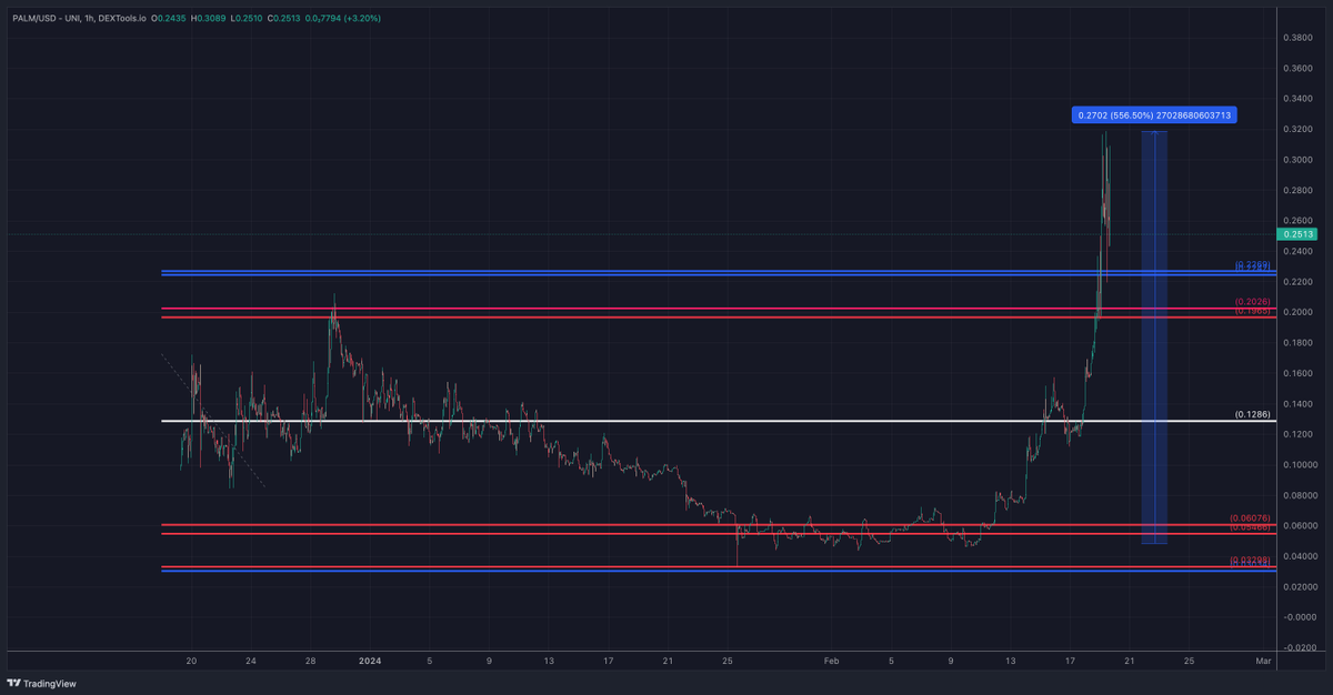 wealthtransfer5's tweet photo. $PALM / $USD @palmaierc

Some days ago we had a great research session in my TG

Thanks to Mark we have gotten great research information about #PALM 

Fundamentals where great, what was missing was the TA!

So i took a look and found a beautiful #RTtool setup on it! up 500%!!! https://t.co/atfJPY44WH