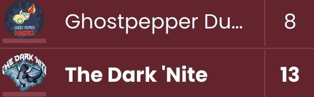 Additionally, our sister team gets their first W of the cycle with sweeps by <a href="/HisuianRyan/">HisuianRyan 🏳️‍🌈</a> and UL specialist, JTizzler. GGs GhostPepper Dunspice and best of luck the rest of the way!

#PokemonGO