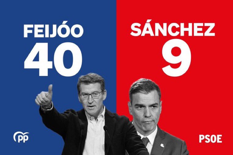 Esa es la realidad. El PSOE pasará del Ciclo del Sanchismo al Ciclón del derrotismo.
#GaliciaFunciona