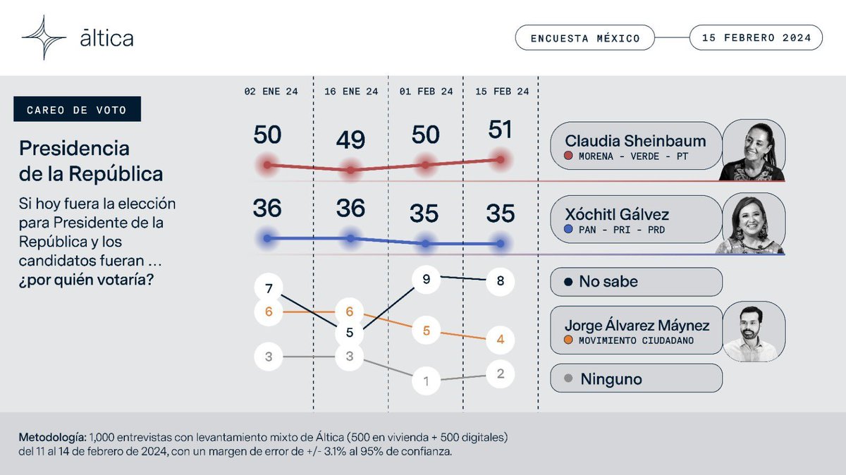 Telencuestas's tweet photo. Claudia Sheinbaum @Claudiashein mantiene una ventaja de 16 puntos sobre Xóchitl Gálvez @XochitlGalvez en las elecciones presidenciales de México, de acuerdo con el último tracking de @altica_research.

https://t.co/cNXkksQbAw

#Elecciones2024Mx https://t.co/4XLfh6IGpe