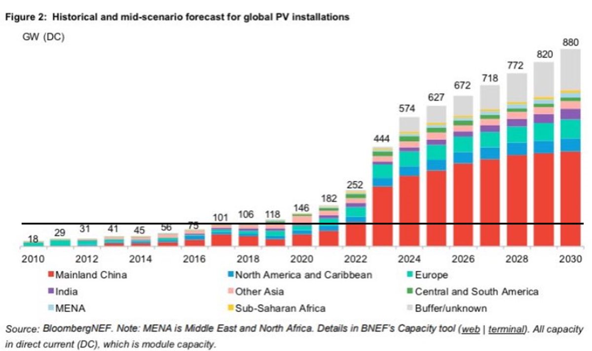 Here's the new BNEF solar forecast. 
2023 🤯, 2024🤯🤯 

For context: I added the black line, which is the record coal power plant capacity that the world installed in one year (107GW in 2015).. ☀️