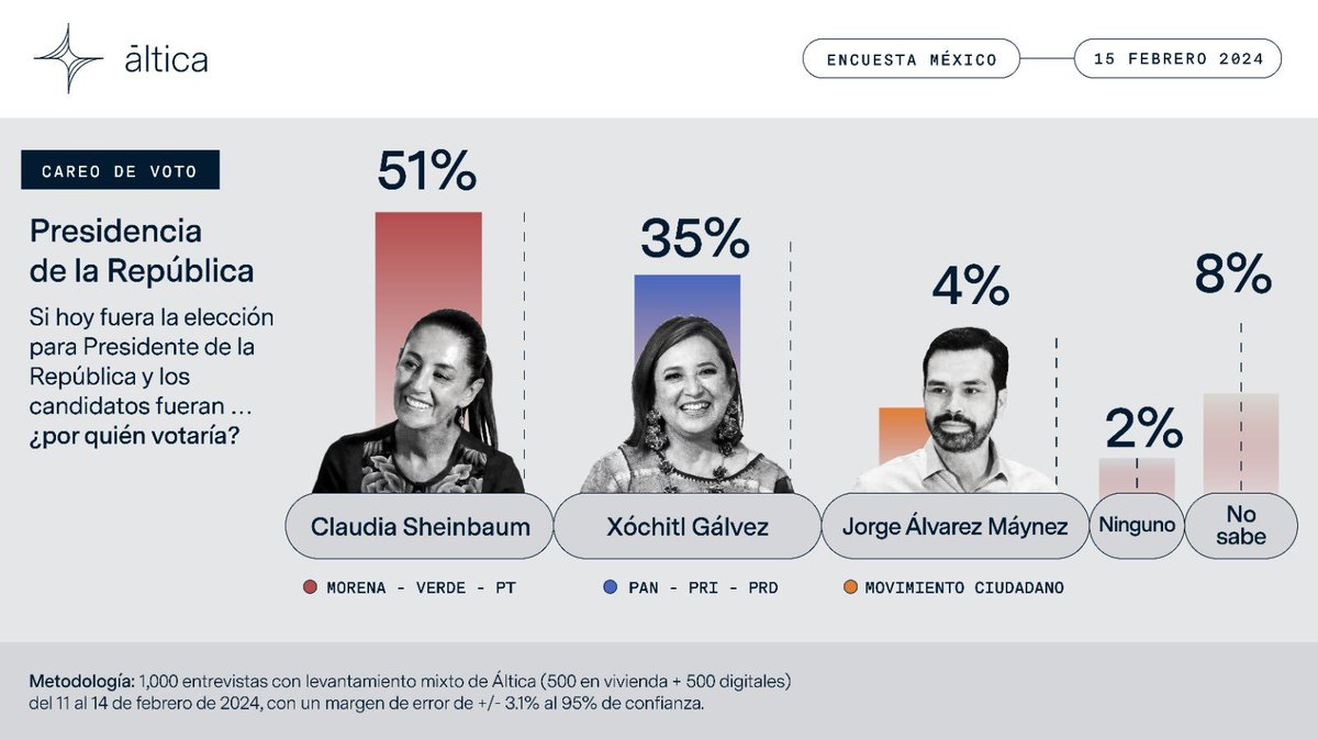 Telencuestas's tweet photo. Claudia Sheinbaum @Claudiashein encabeza las preferencias de los votantes para la Presidencia de México con un 51%, seguida por Xóchitl Gálvez @XochitlGalvez con un 35%, de acuerdo con la última encuesta de @altica_research.

https://t.co/cNXkksQbAw

#Elecciones2024Mx https://t.co/KlxZBM9L9Y
