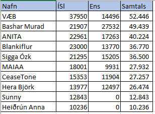 Ef spilanir á Spotify eru einhver vísbending um niðurstöðu Söngvakeppninnar þá er staðan núna þannig að á laugardaginn fara Bashar og Sigga Ózk áfram og Blankiflur er wild-card... þó má aldrei vanmeta mátt Heru Bjarkar aðdáenda þegar kemur að kosningu. #12stig