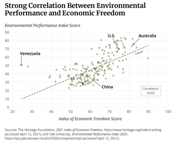 TannerMAvery's tweet photo. *Spoiler* 
The answer, while inconvenient for those opposed to economic freedom, is that the two are absolutely compatible – and the research makes this 100% clear. #mtpol #mtnews https://t.co/iVEtzr3yHo
