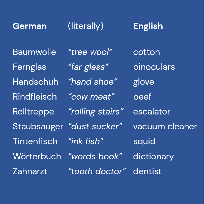 #WhyLearnGerman? 🇩🇪 has more 𝙘𝙤𝙢𝙥𝙤𝙪𝙣𝙙 𝙬𝙤𝙧𝙙𝙨 than other languages 🧩🧩 They're easily understood, you don't have to learn a new word, and they're always written together! (Why is it "doorbell", "cow-bell" and "church bell" in English?? 🤷) Here are some examples 👇