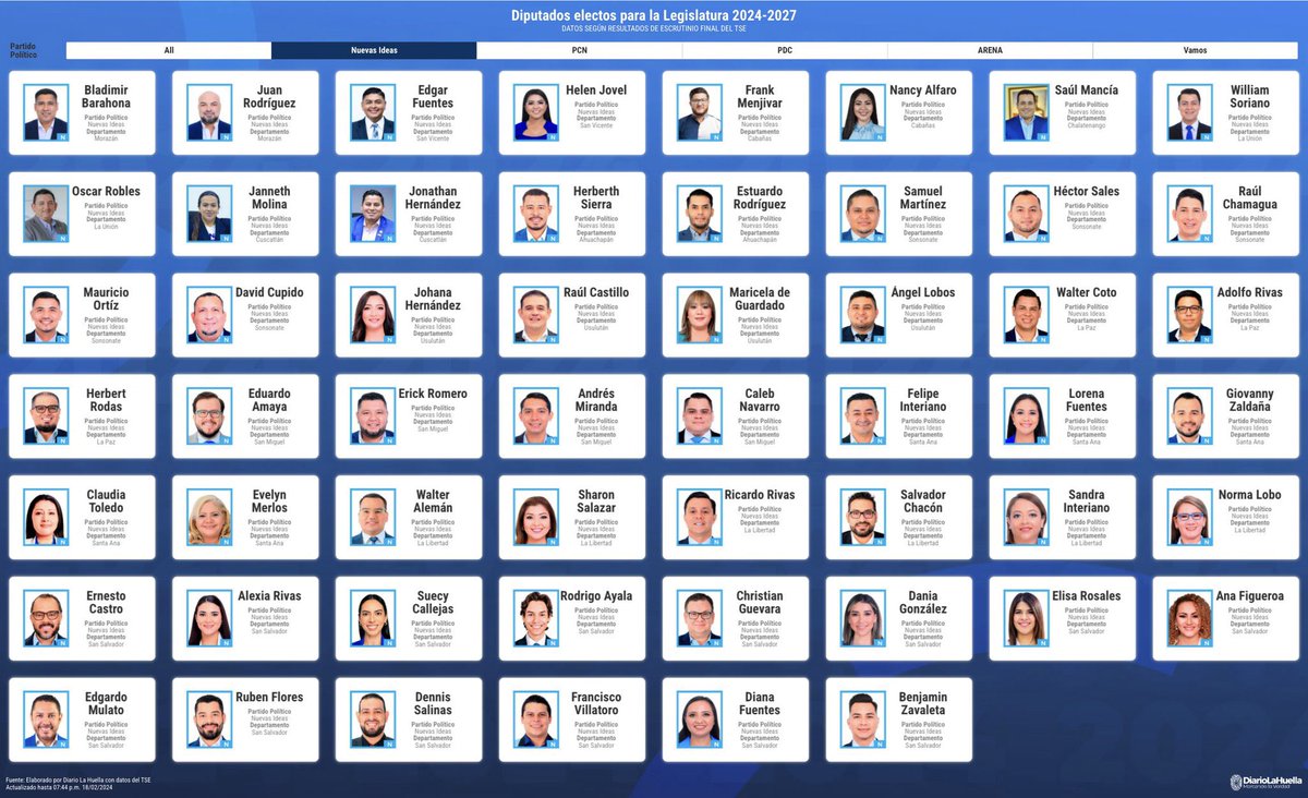 wendykclavijo's tweet photo. La @AsambleaSV quedó conformada de la siguiente manera 🇸🇻 

Nuevas Ideas - 54 Diputados
PCN - 2 Diputados
Arena - 2 Diputados 
PDC - 1 Diputado
Vamos - 1 Diputado

Tenemos mayoría calificada 🩵 gracias al pueblo salvadoreño, gracias a los salvadoreños en el exterior que fueron parte de este logro histórico 🙏🏼