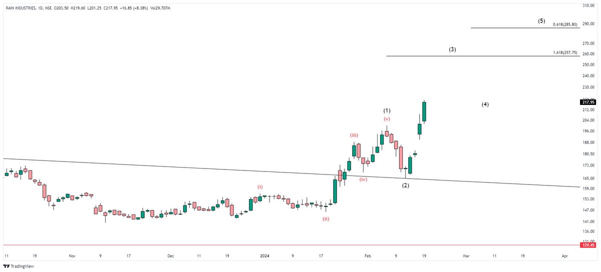 Mrchartist93's tweet photo. #Rain Ind. for Internal structure play..
#short_term trading.
Like & Share https://t.co/ZKwJ0QWz8Q