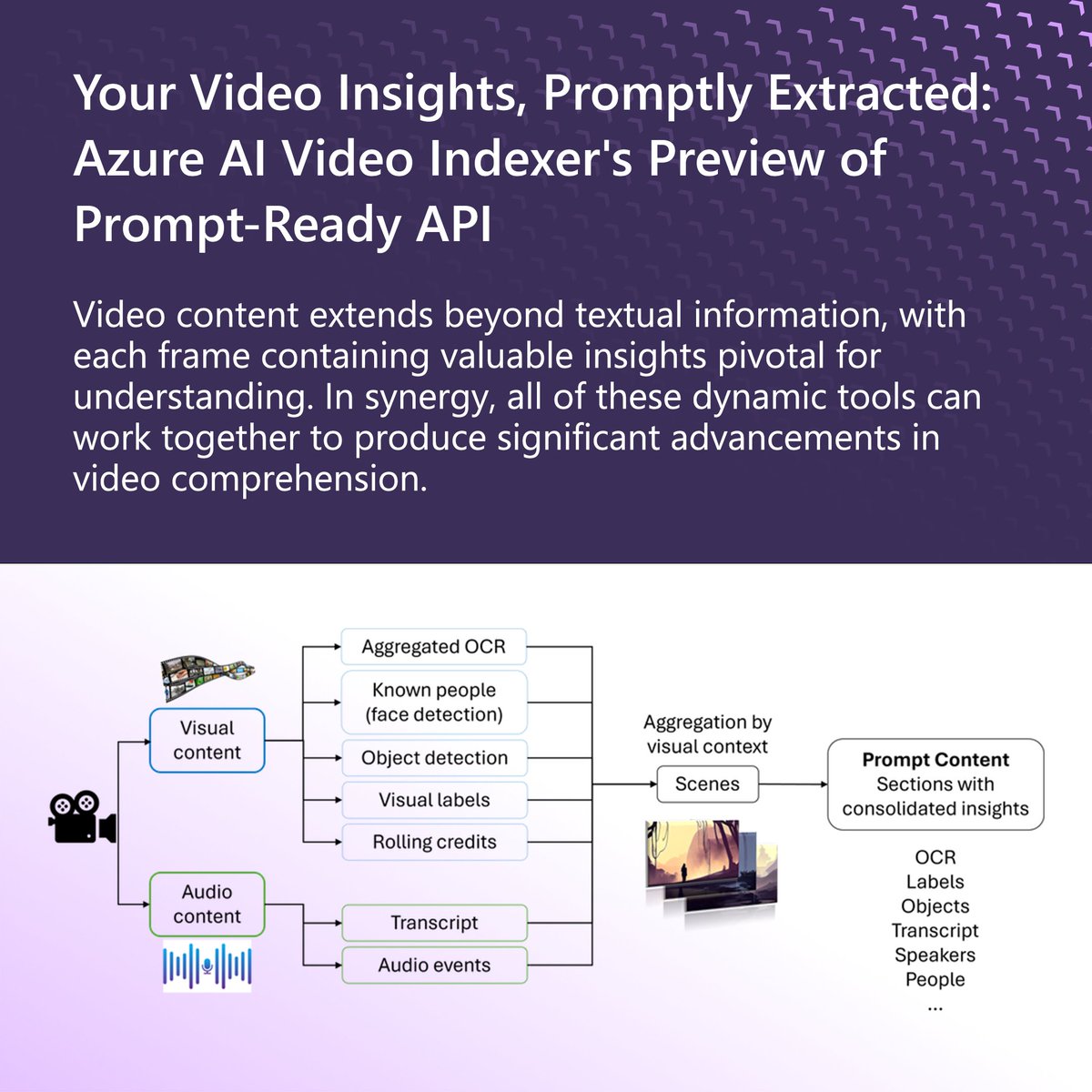 Natural language question-answering, video to text summarization, and more work together to create technological advancements in video comprehension. Read about other Azure AI Video Indexer and LLMs benefits in this blog post.

Learn more: msft.it/6012cDrcr