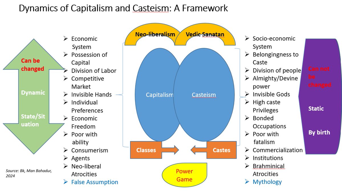 Dr. Man Bk (@bk_man2) on Twitter photo A framework of #capitalism & #Casteism which is largely prevalent in #southAsia but spreading worldwide, a warming agenda for <a href="/WSF2024nepal/">World Social Forum 2024 Nepal</a> <a href="/Ashokdarnal7/">Ashok Darnal</a> <a href="/mailalama/">सुरेश तामाङ Sur Esh Tamang, PhD</a> <a href="/MohnaAnsari/">Mohna Ansari موھنا انصاري</a> <a href="/tikaramyatri/">Tika Ram Yatri</a> <a href="/brb1954/">Baburam Bhattarai</a> <a href="/SumanaShrestha/">Sumana</a> <a href="/d_rasali/">Drona Rasali</a> <a href="/thapagk/">Gagan Thapa</a> <a href="/KumarYatru/">Kumar Yatru</a> <a href="/chamlingbhogi/">bhogiraj chamling</a> <a href="/mofnepal/">MOF Nepal 🇳🇵</a> #Nepal A framework of #capitalism & #Casteism which is largely prevalent in #southAsia but spreading worldwide, a warming agenda for <a href="/WSF2024nepal/">World Social Forum 2024 Nepal</a> <a href="/Ashokdarnal7/">Ashok Darnal</a> <a href="/mailalama/">सुरेश तामाङ Sur Esh Tamang, PhD</a> <a href="/MohnaAnsari/">Mohna Ansari موھنا انصاري</a> <a href="/tikaramyatri/">Tika Ram Yatri</a> <a href="/brb1954/">Baburam Bhattarai</a> <a href="/SumanaShrestha/">Sumana</a> <a href="/d_rasali/">Drona Rasali</a> <a href="/thapagk/">Gagan Thapa</a> <a href="/KumarYatru/">Kumar Yatru</a> <a href="/chamlingbhogi/">bhogiraj chamling</a> <a href="/mofnepal/">MOF Nepal 🇳🇵</a> #Nepal
