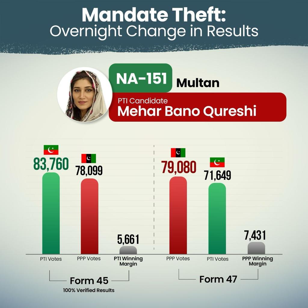 PTIOfficialMTN's tweet image. این اے 151 ملتان۔

مہر بانو قریشی بمقابلہ سید علی موسی گیلانی 

فارم 45 کے مطابق - 83,524 بمقابلہ 78,033

فارم 47 کے مطابق - 71,649 بمقابلہ 79,080

کسی کے لیے بھی دونوں نتائج میں فرق جاننا کوئی مشکل کام نہیں اور ان کے ٹھوس شواہد پاکستان تحریک انصاف کے پاس موجود ہیں۔ 

#Form45