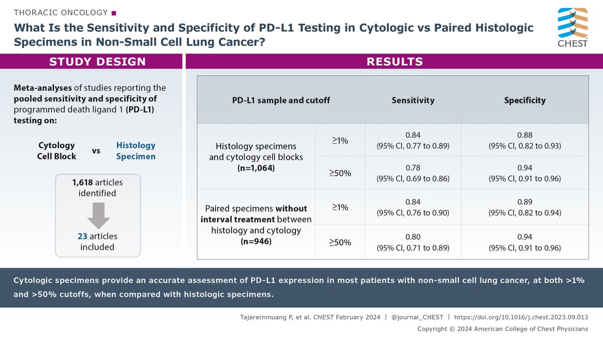 journal_CHEST's tweet image. What is the sensitivity and specificity of programmed death ligand 1 (PD-L1) testing performed in cytologic vs paired histologic specimens in patients with non-small cell lung cancer (NSCLC)?

Read the research in the February issue of the journal CHEST®: hubs.la/Q02lpG0c0