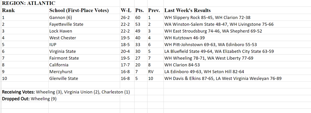IUP_WBB's tweet photo. IUP moved up one spot to number five in the Week 13 D2CSC Atlantic Region Poll, released Monday.   

#TalonsUp https://t.co/9emjIKkqTe