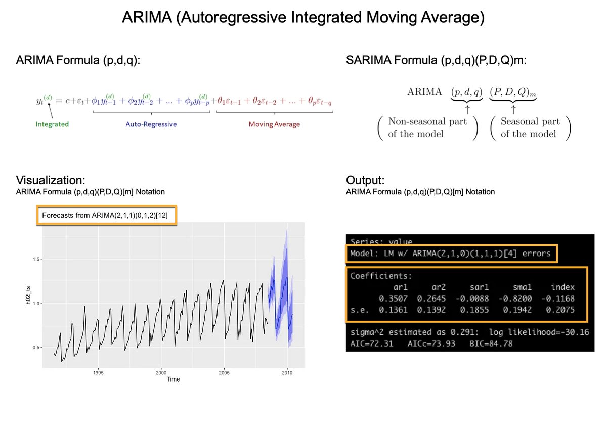 Mastering ARIMA for Time Series Forecasting in 1 Minute
